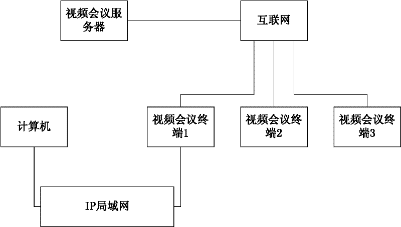 Method and system for acquiring screen image in screen sharing system based on Internet