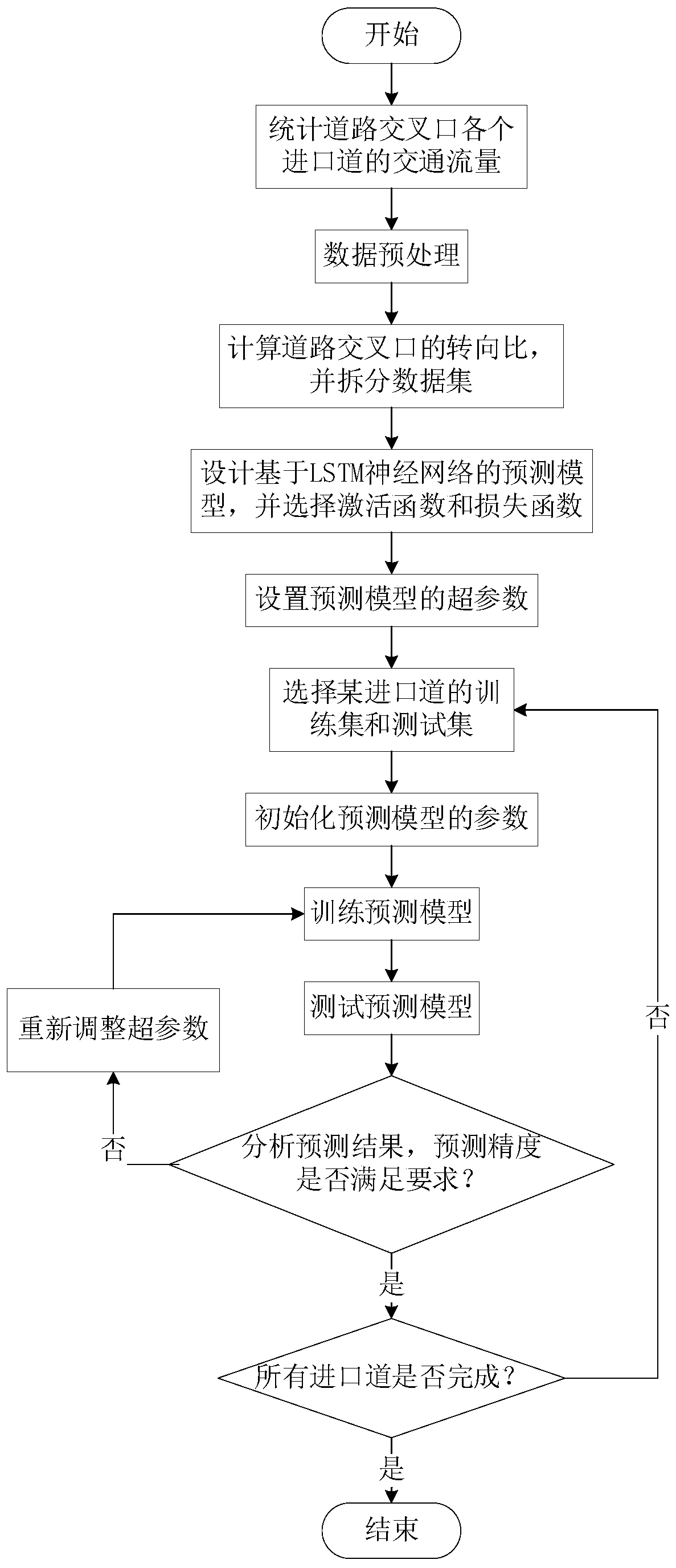 Road intersection steering ratio prediction method based on LSTM neural network