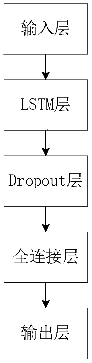 Road intersection steering ratio prediction method based on LSTM neural network