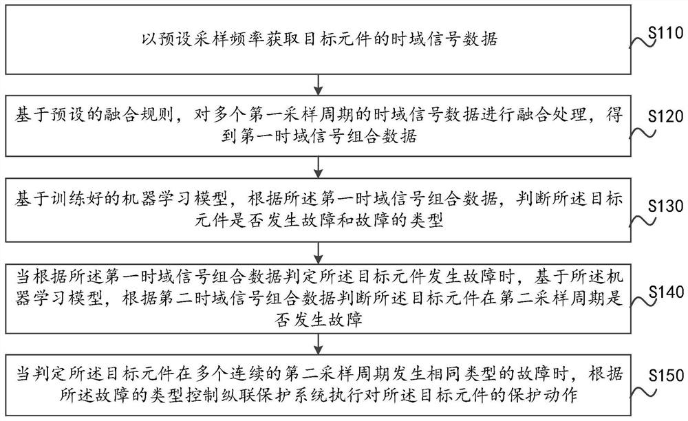 Pilot protection method and device and storage medium