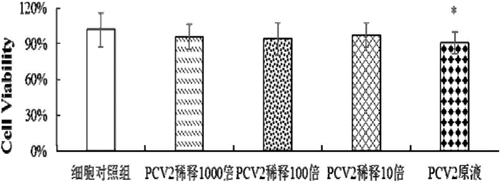 Method for constructing oxidative stress model for porcine circovirus 2 (PCV2) in-vitro-infected porcine alveolar macrophage