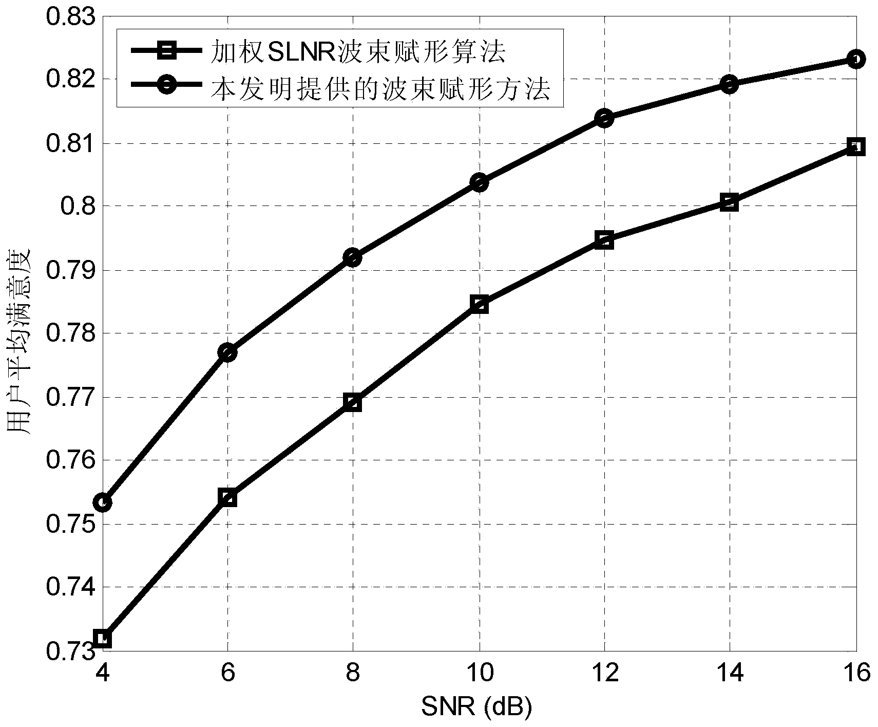 LTE-A non-codebook beam forming method based on user satisfaction