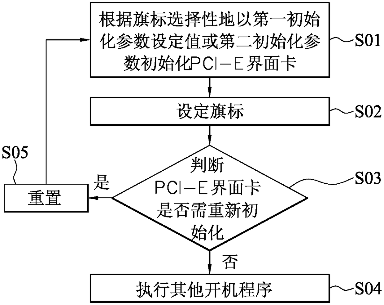 Initialization method for fast peripheral component interconnect express interface card