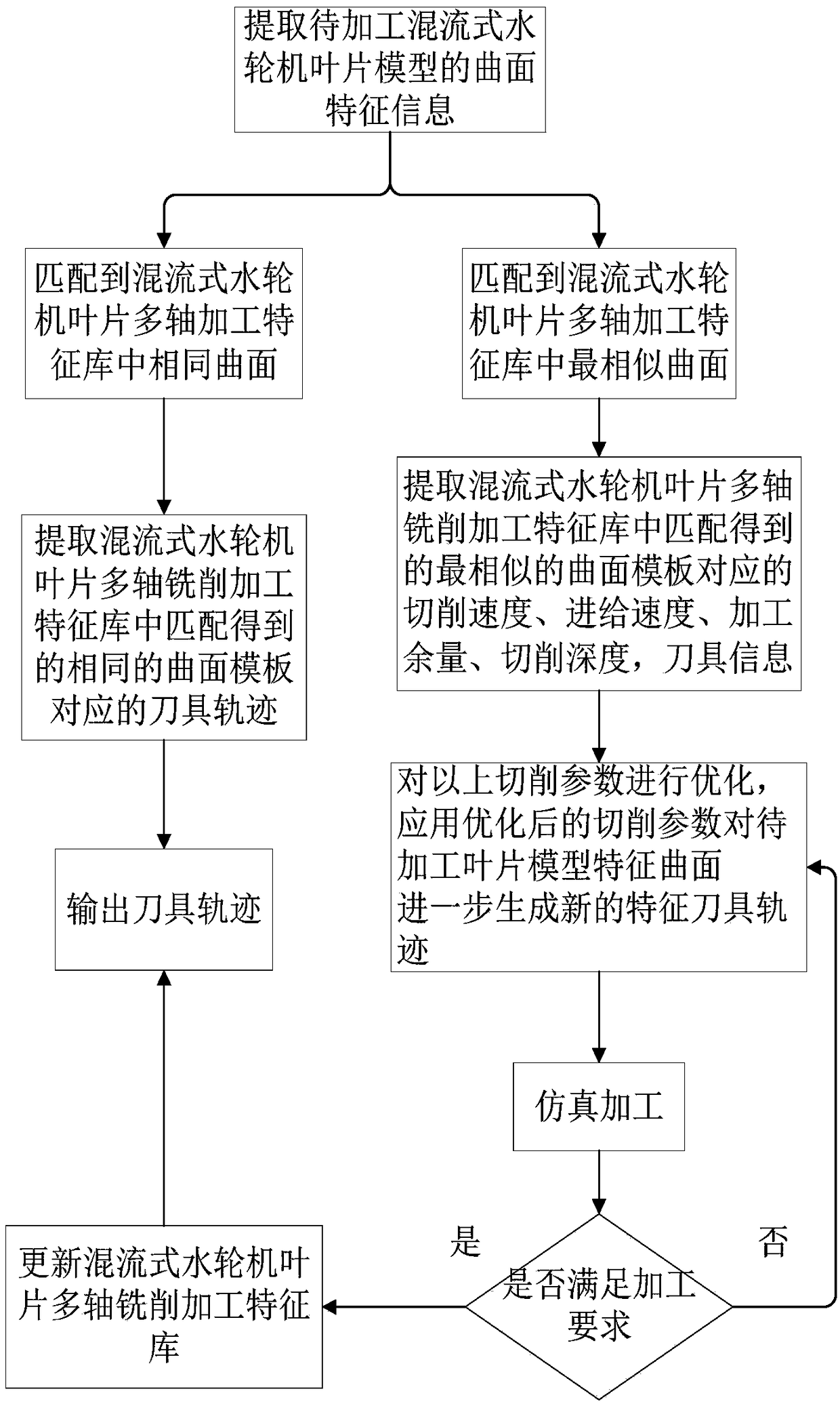 Generation method of blade cutter tracks of francis turbine