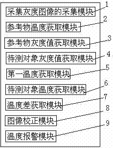 High-precision infrared thermal-imaging temperature measurement method and high-precision infrared thermal-imaging temperature measurement system