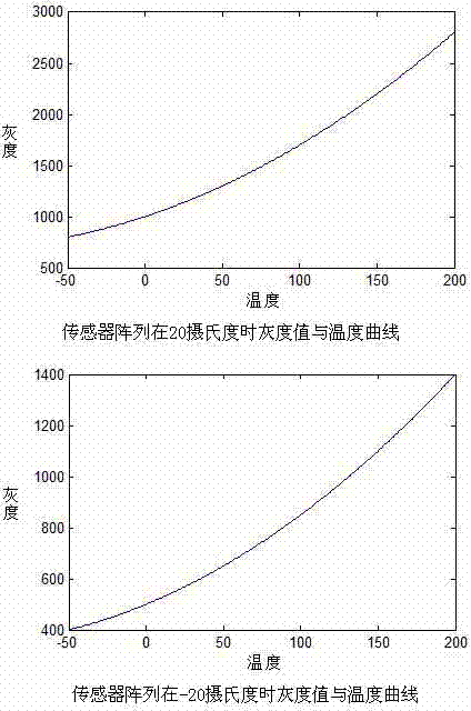 High-precision infrared thermal-imaging temperature measurement method and high-precision infrared thermal-imaging temperature measurement system