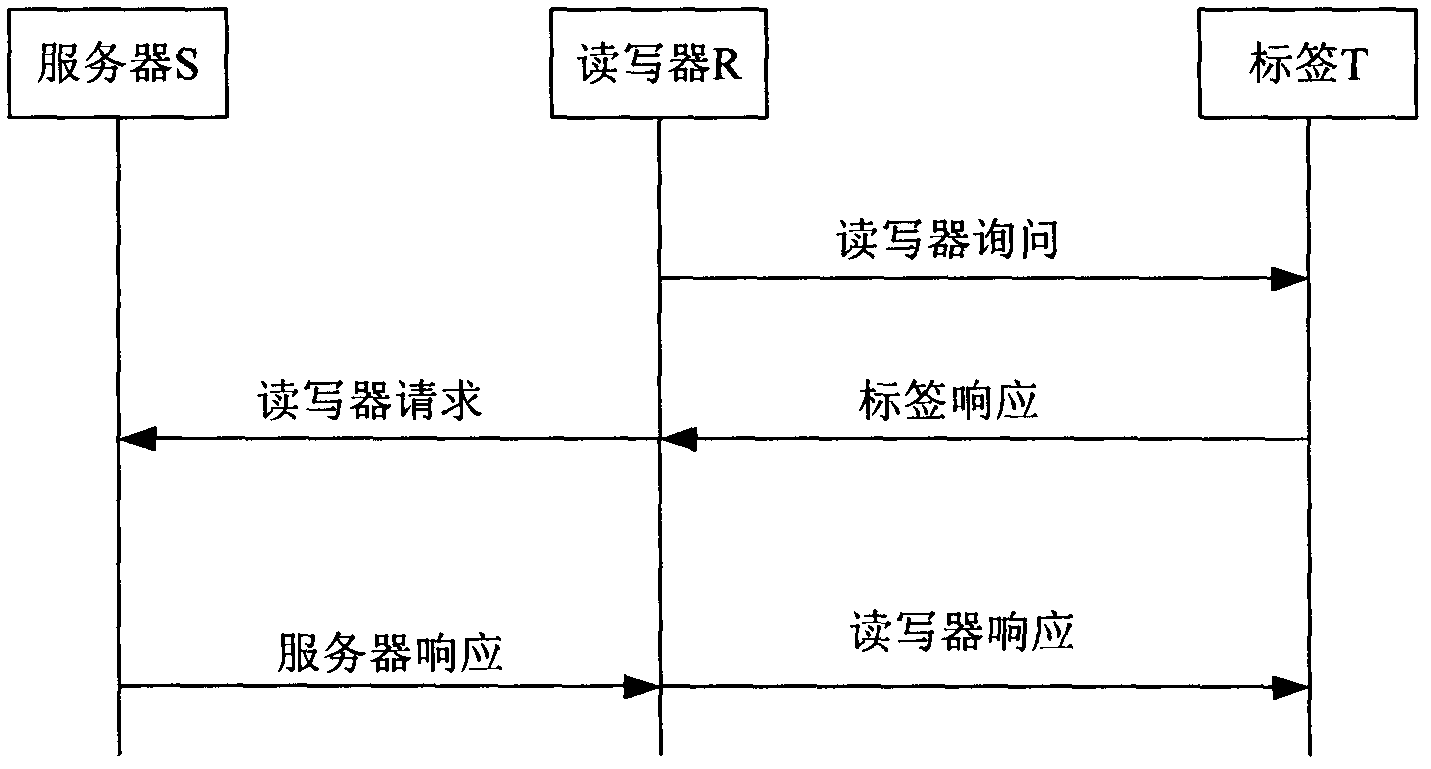 RFID security authentication method based on EPC C-1G-2 standard