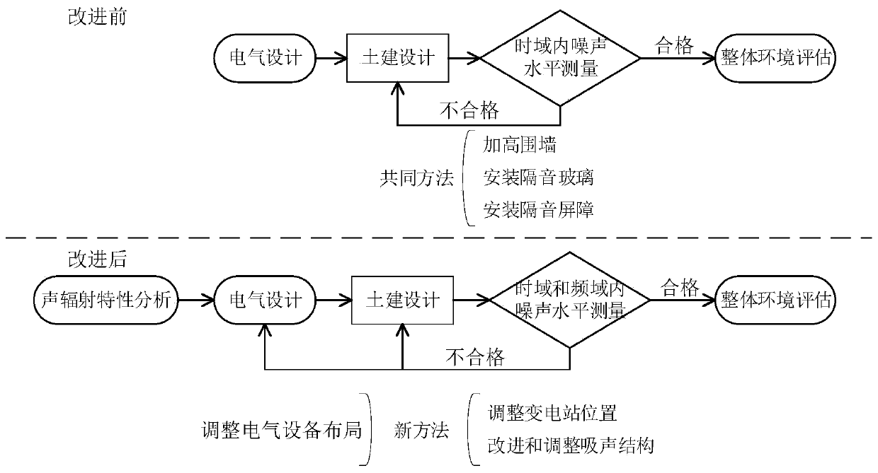 Improvement method for low noise structure and sound absorbing structure of indoor substation