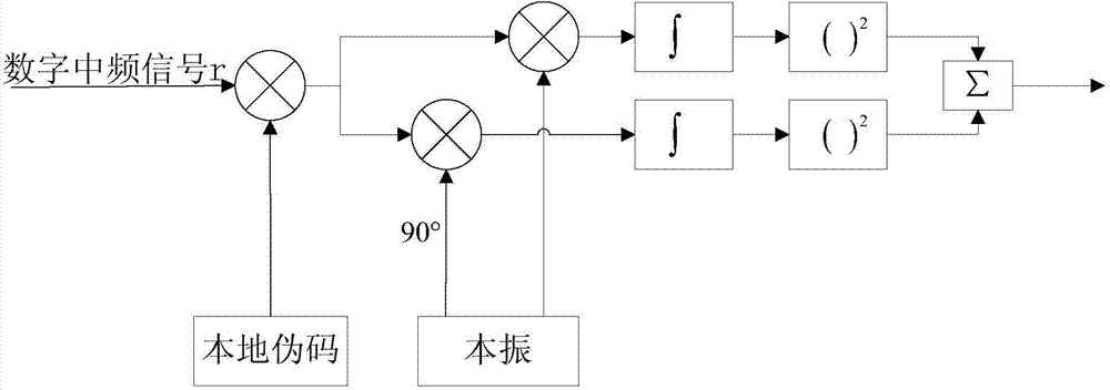 GPS weak signal capturing method based on difference circulation coherent integration