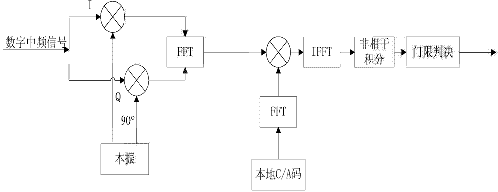 GPS weak signal capturing method based on difference circulation coherent integration