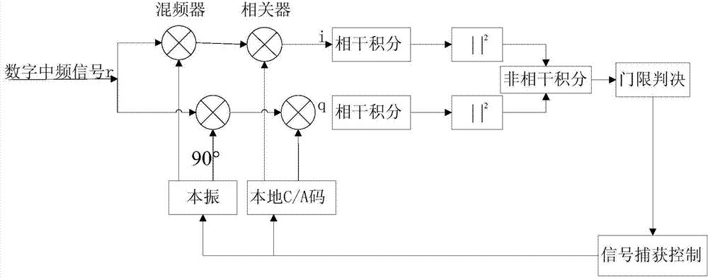 GPS weak signal capturing method based on difference circulation coherent integration