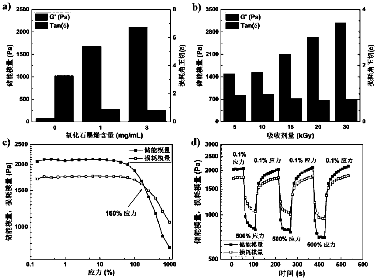 A kind of highly adhesive conductive self-healing hydrogel and its preparation method and application