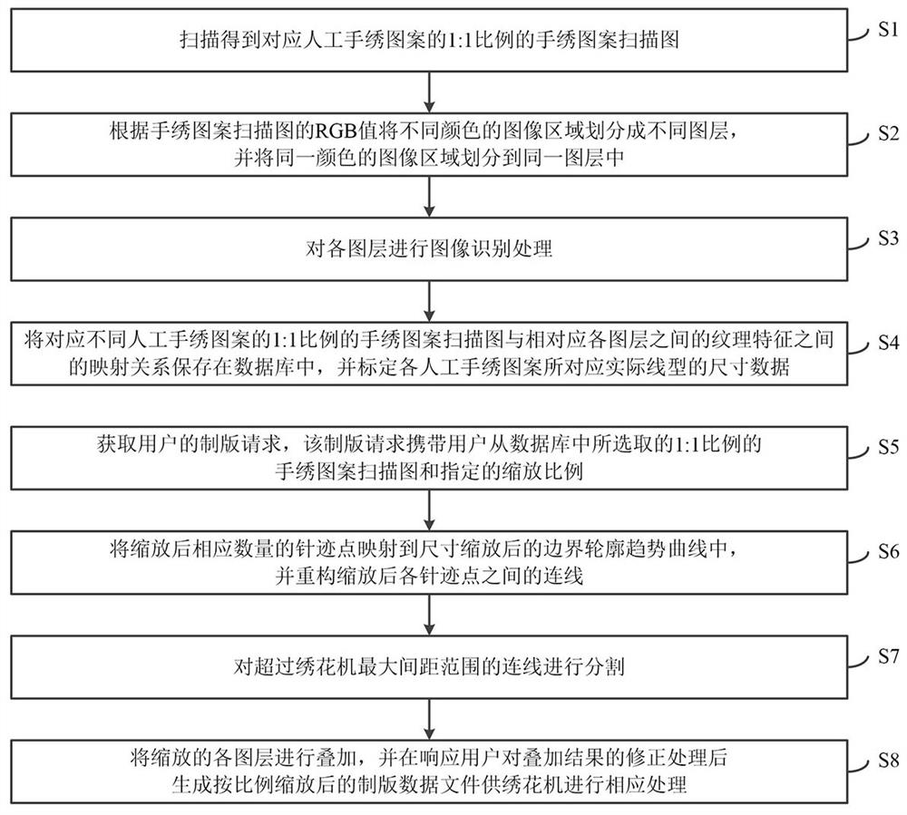 Image data processing method and system in Hunan embroidery plate-making process