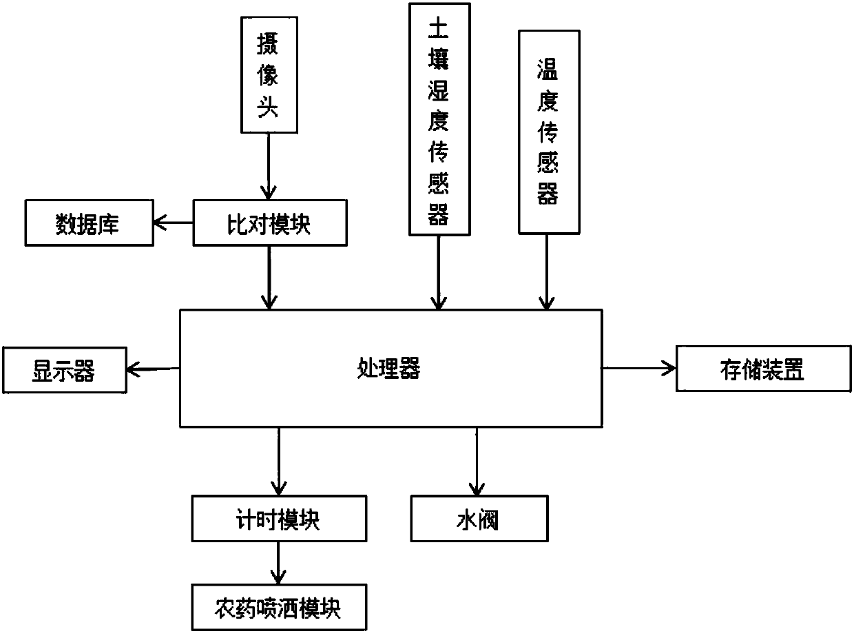 Automatic maintenance system of park