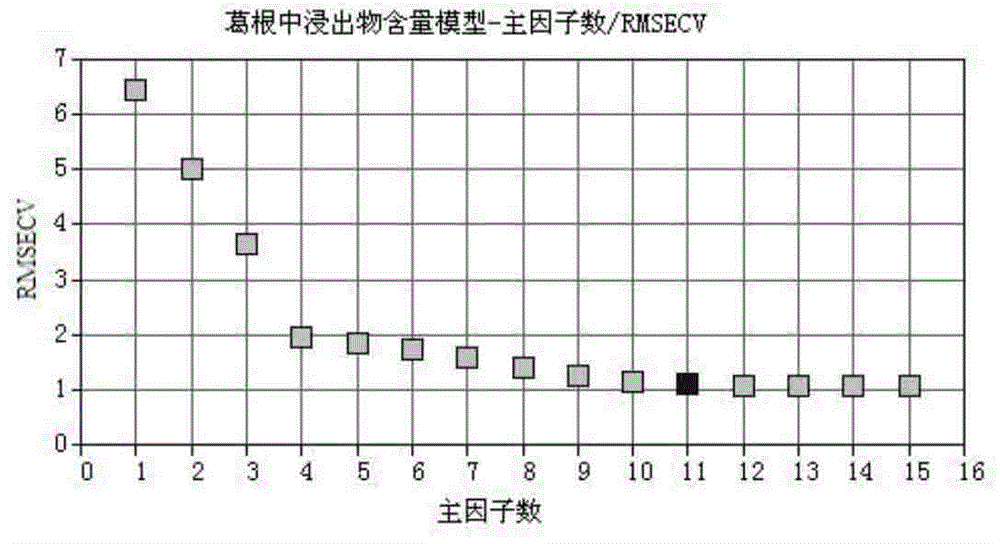 Method for rapidly determining extractum content in radix puerariae through near infrared spectroscopy