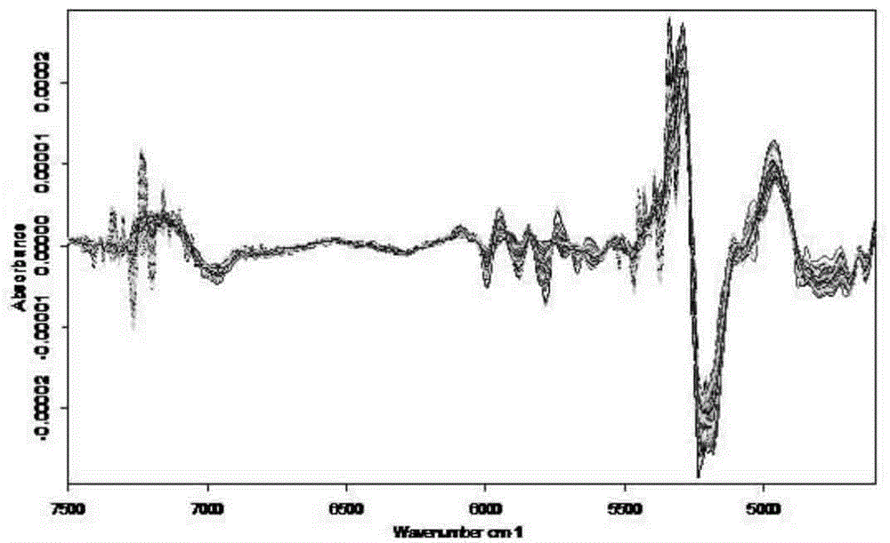 Method for rapidly determining extractum content in radix puerariae through near infrared spectroscopy