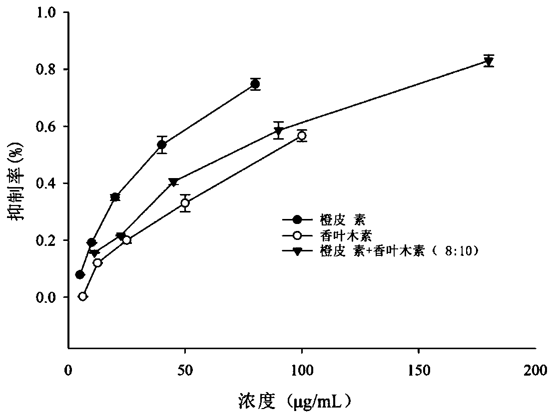 Composition with blood sugar reduction function and application