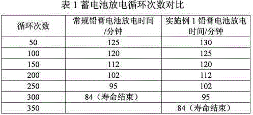 Internalization into battery cathode lead paste composition