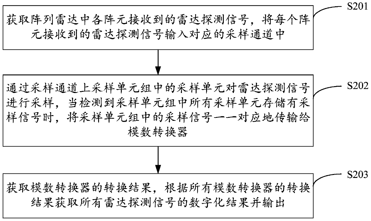 A circuit, method and device for digitizing array radar signals