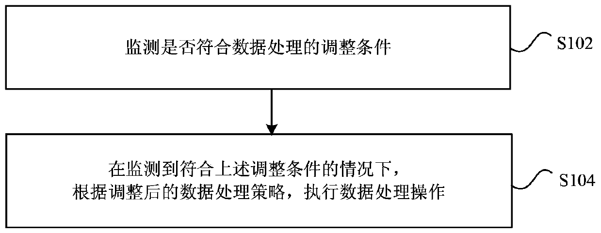 Data processing method and device