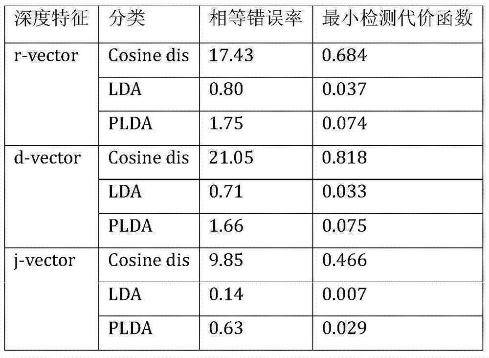 Text-dependent speaker recognition method based on joint deep learning