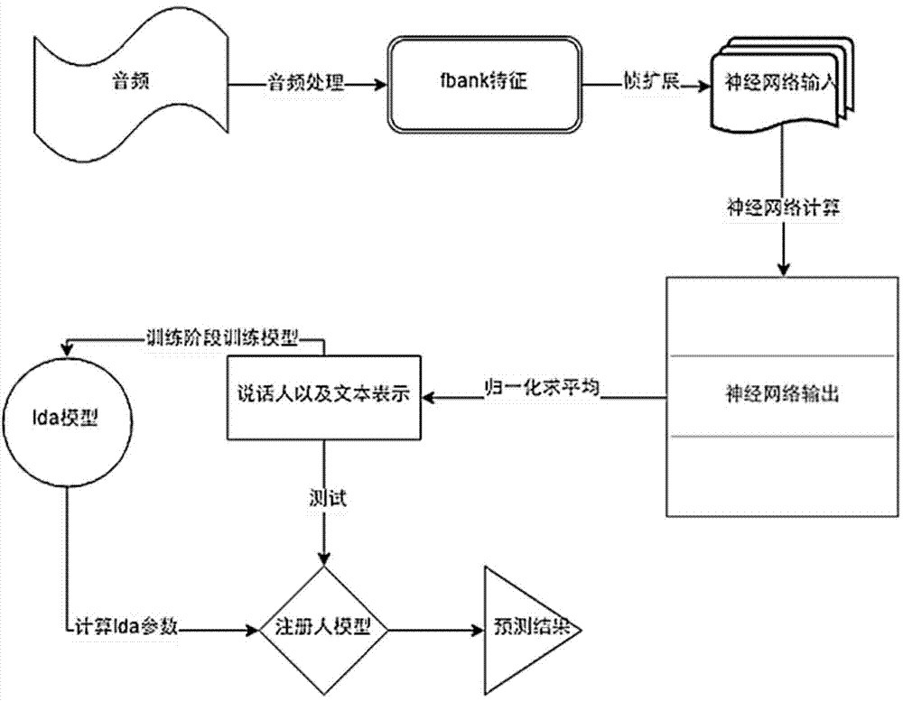 Text-dependent speaker recognition method based on joint deep learning