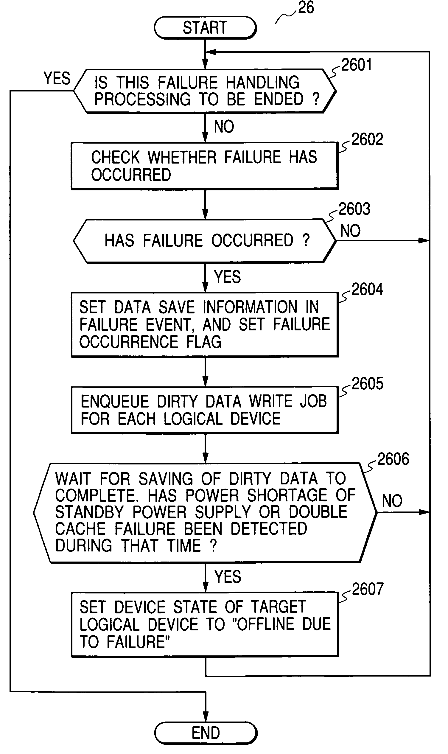 Storage system, and control method, job scheduling processing method, and failure handling method therefor, and program for each method