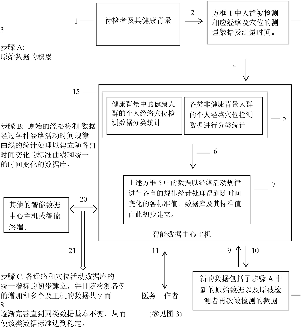 Meridian automatic detection intelligent system and detection method thereof