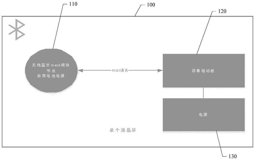 Spliced screen system with Internet of Things function and connection processing method