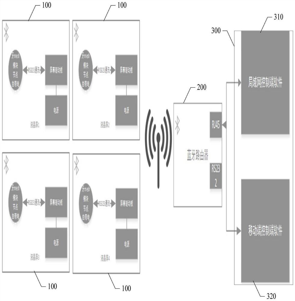 Spliced screen system with Internet of Things function and connection processing method