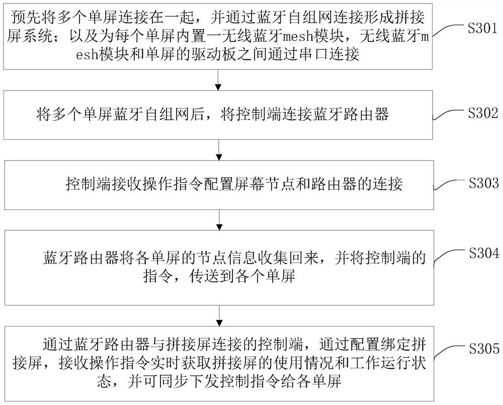 Spliced screen system with Internet of Things function and connection processing method