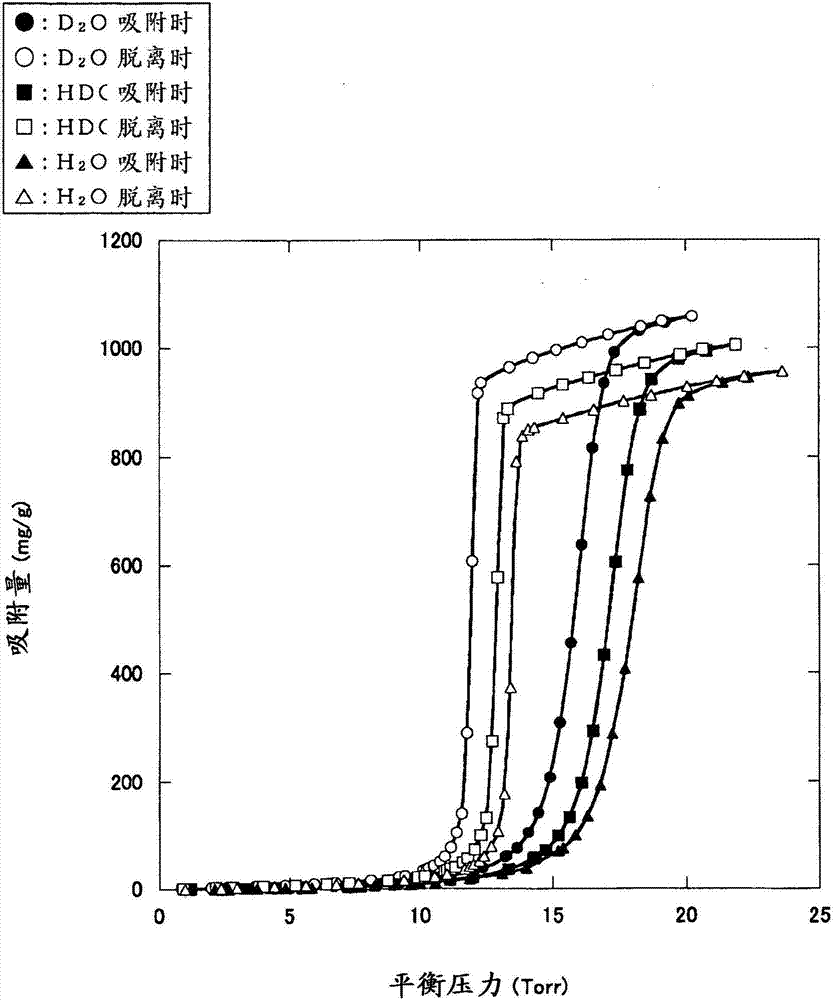 Method for producing deuterium-depleted water, method for separating heavy water and light water, and method for producing deuterium-enriched water