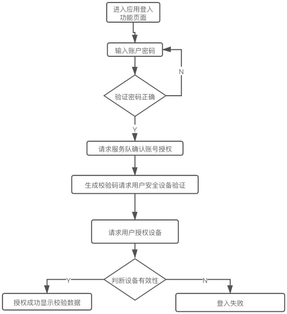 Dual verification method for trusted equipment access application