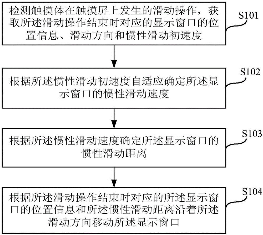 Sliding control method and device for touch screen as well as electronic equipment