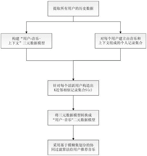 Real-time music recommendation method based on context pre-filtering