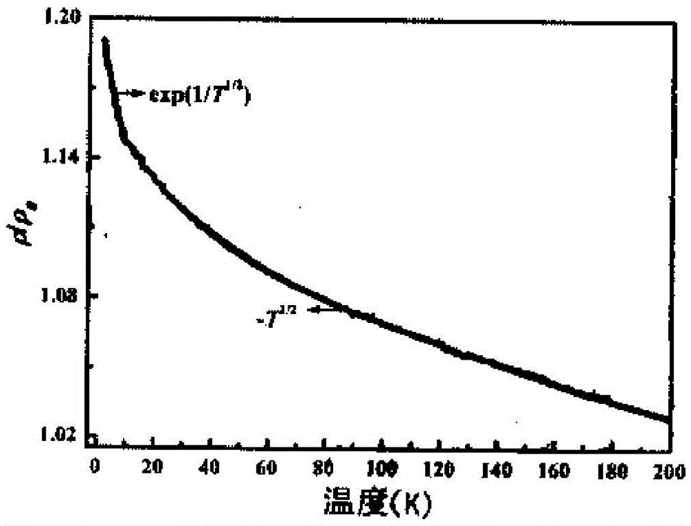 A kind of room temperature transparent ferromagnetic semiconductor material and its preparation method