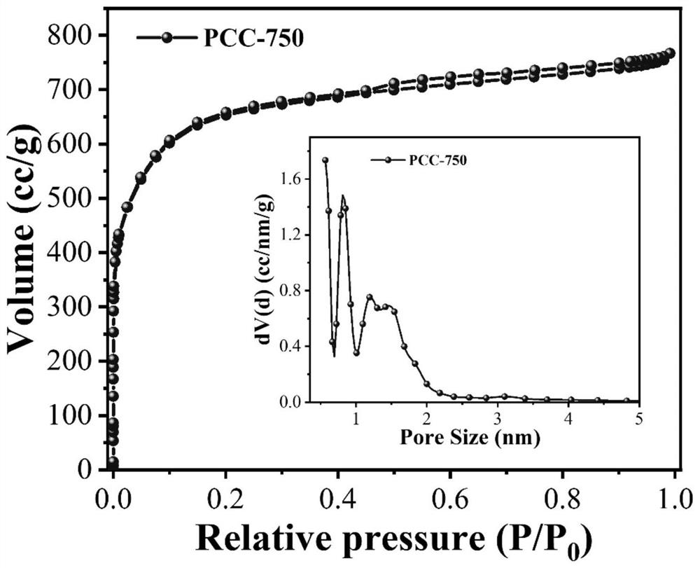 Molten salt coating chemical activation method for preparing activated carbon with high specific surface area