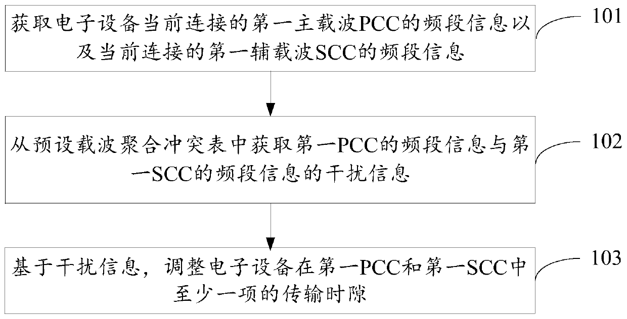 Time slot adjustment method, electronic equipment and computer readable storage medium