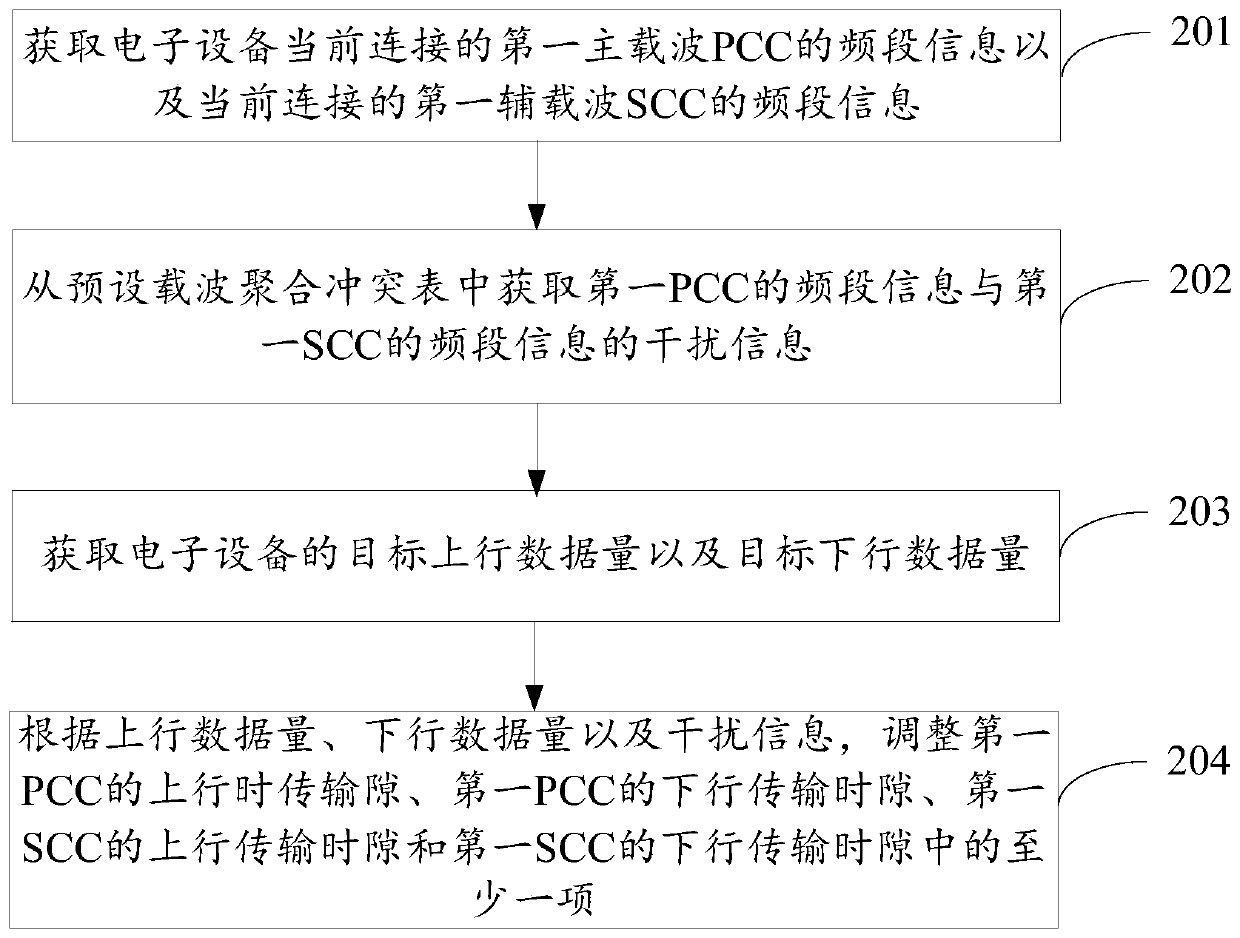 Time slot adjustment method, electronic equipment and computer readable storage medium