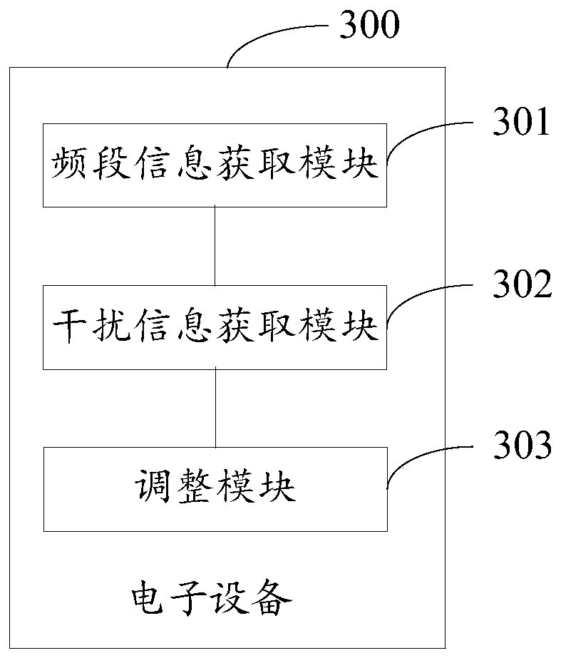 Time slot adjustment method, electronic equipment and computer readable storage medium