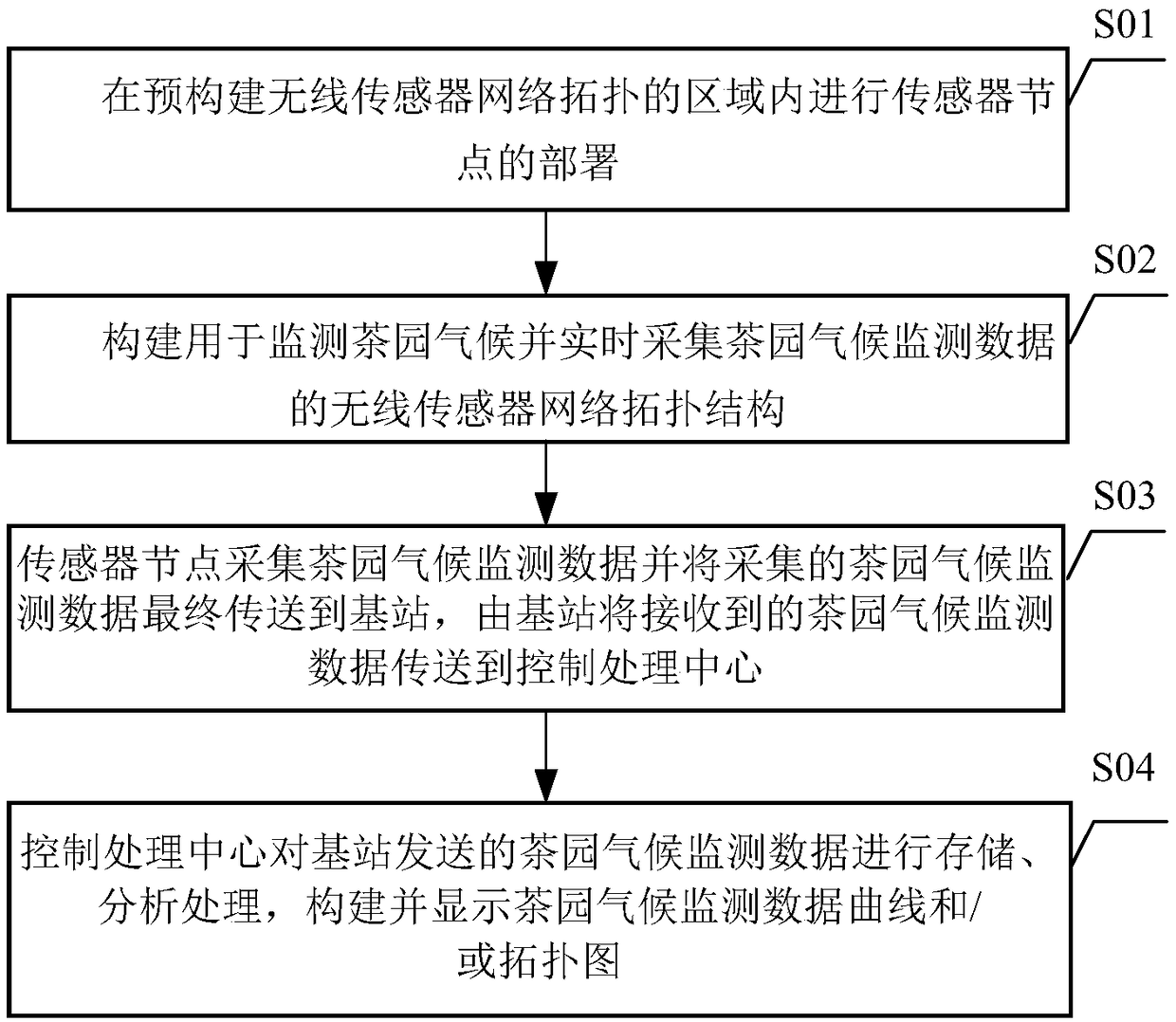 A tea garden climate monitoring method and system based on a wireless sensor network