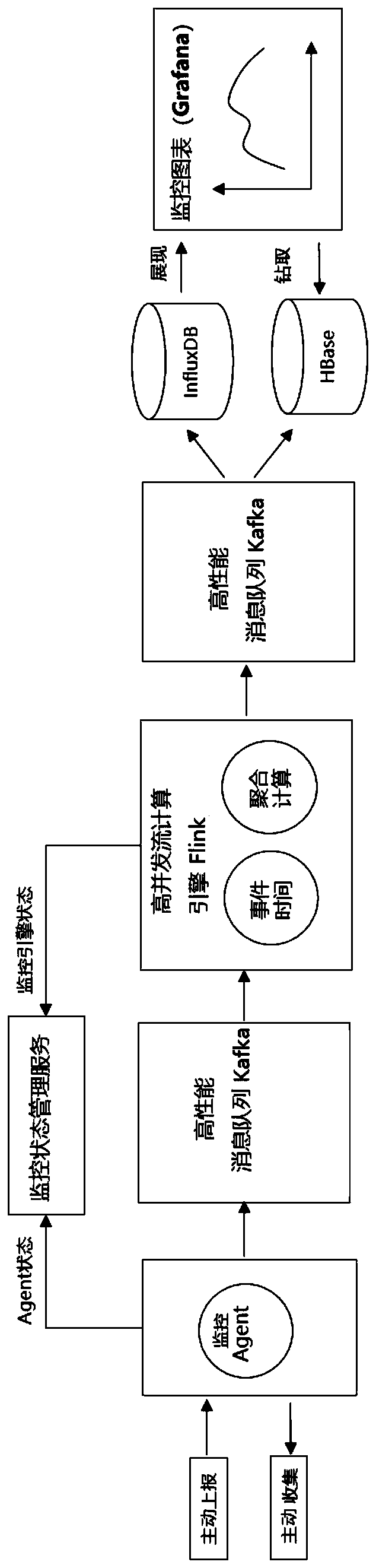 Real-time flow calculation monitoring system and method for processing monitoring big data