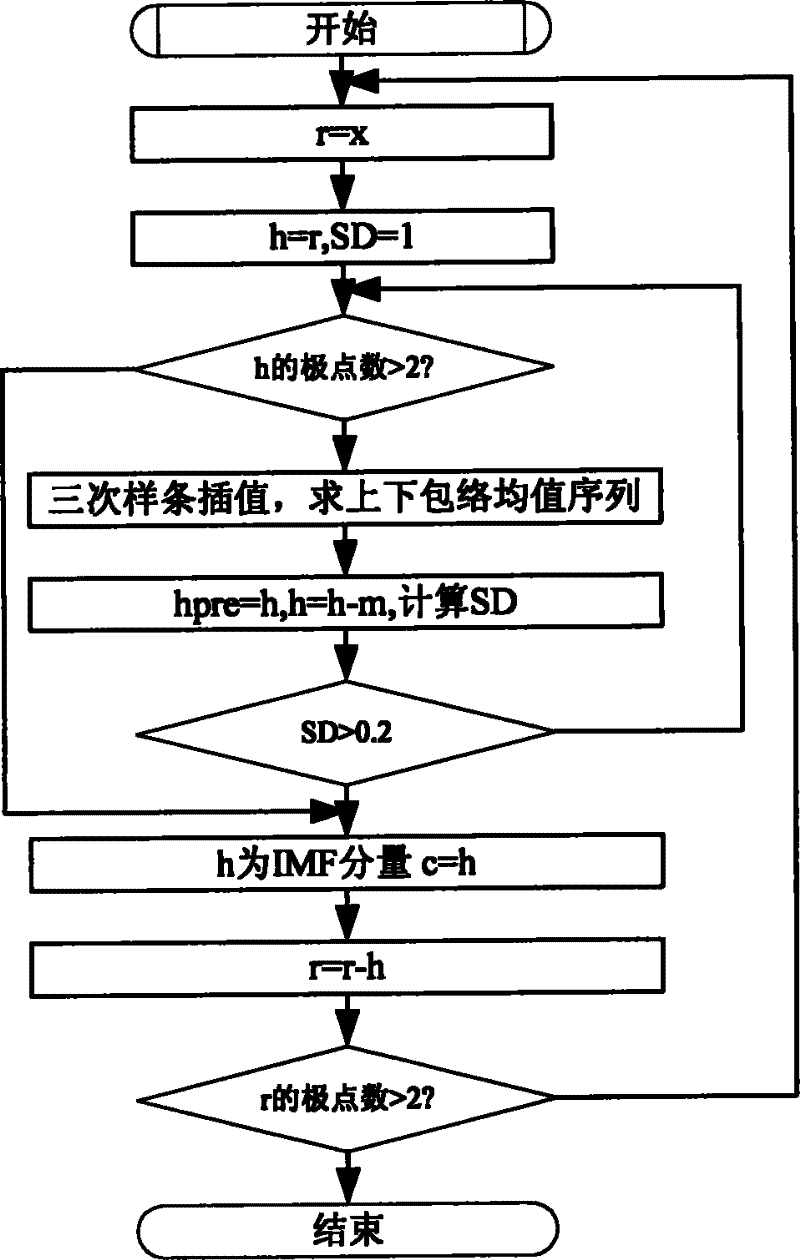 Cavitation noise modulation feature extraction method based on empirical mode