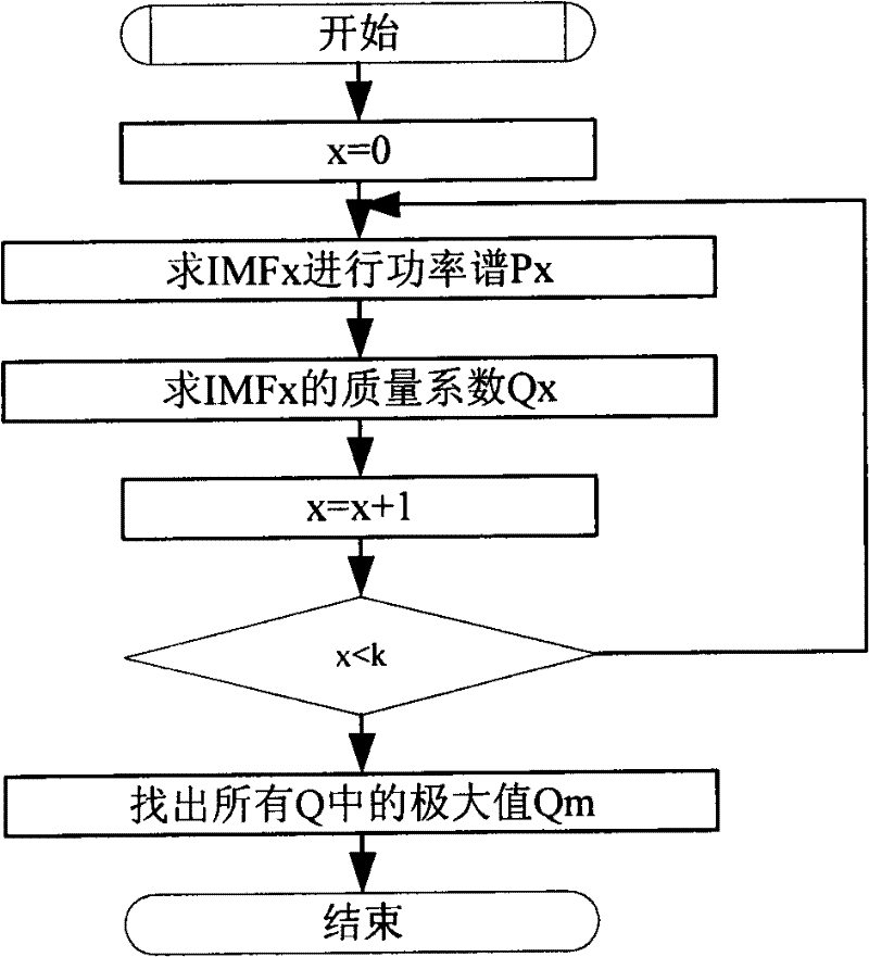 Cavitation noise modulation feature extraction method based on empirical mode