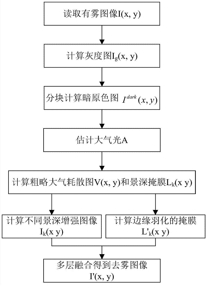 Real-time image defogging method based on image field depth