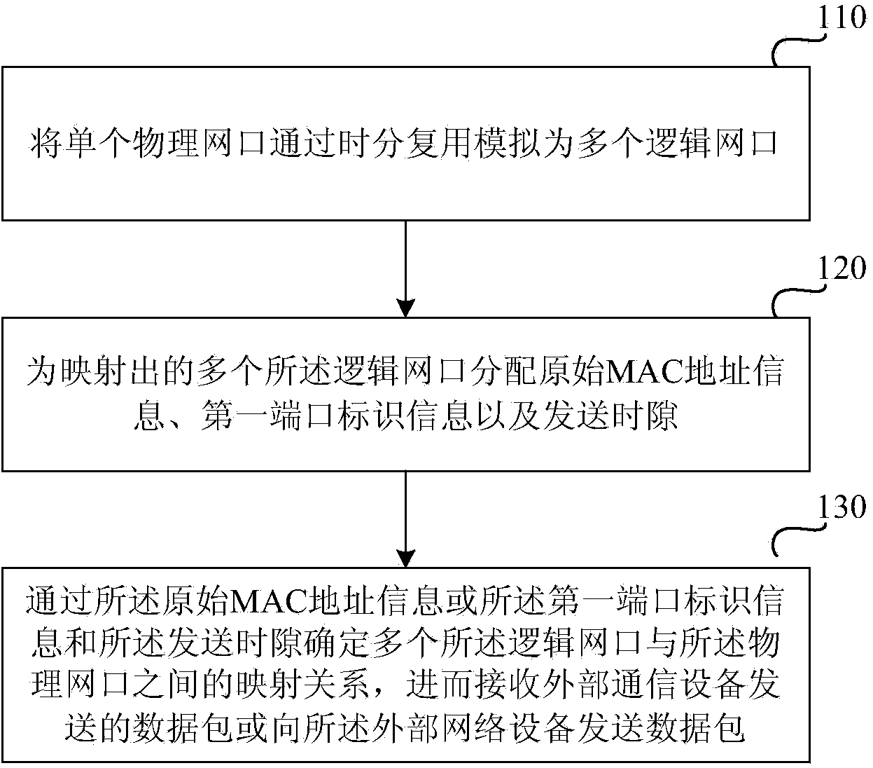 Mapping method and device for simulating single physical network port into multiple logical network ports