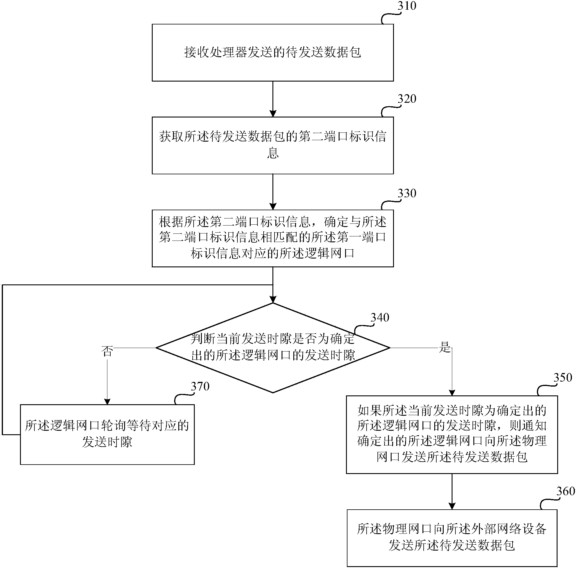 Mapping method and device for simulating single physical network port into multiple logical network ports