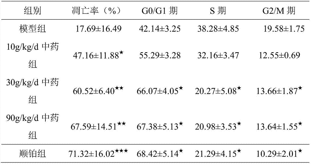 A kind of traditional Chinese medicine composition with antitumor activity