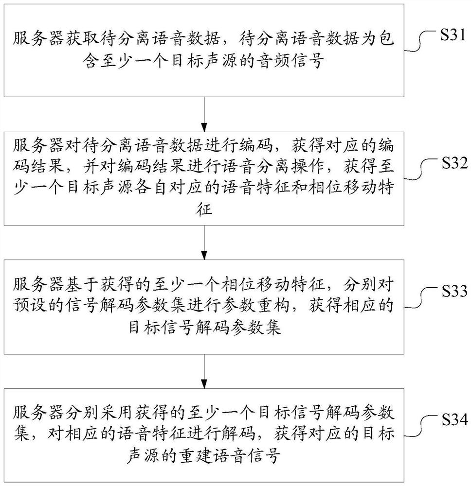 Voice separation method and device, electronic equipment and storage medium