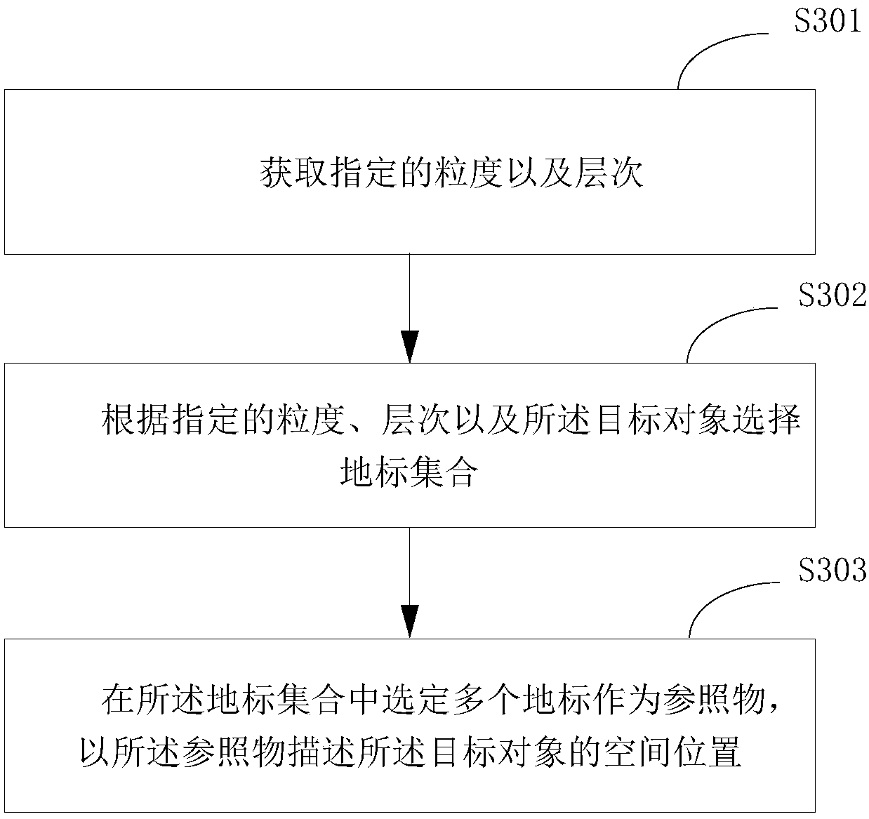 A hierarchical spatial position description method and device based on voronoi diagram and landmarks